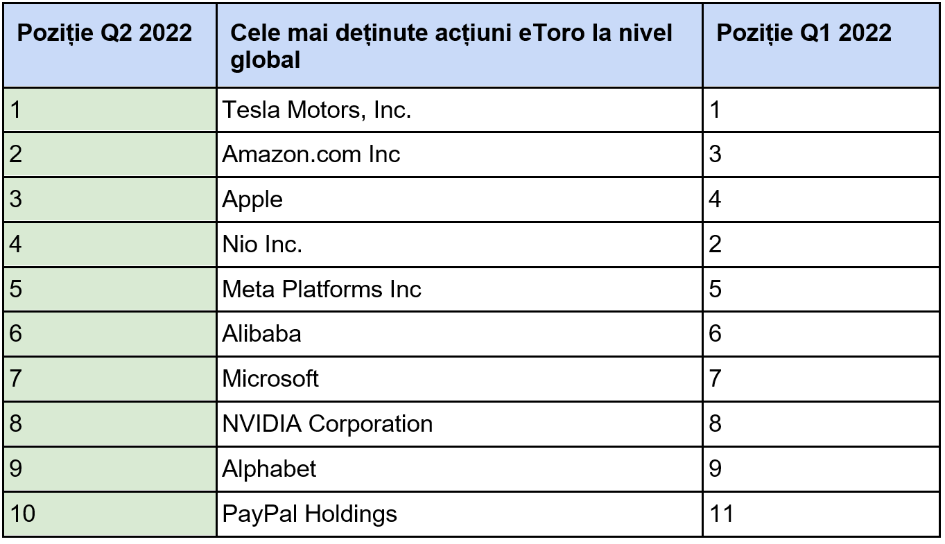 Top 10 cele mai populare acțiuni tranzacționate pe eToro 2 image 3