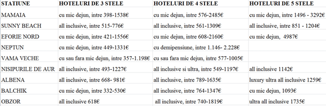 tabel preturi litoral