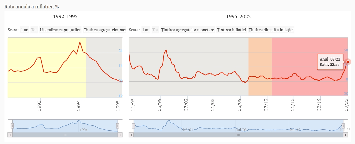 Rata anuala a inflatiei in Moldova 29 august 2022