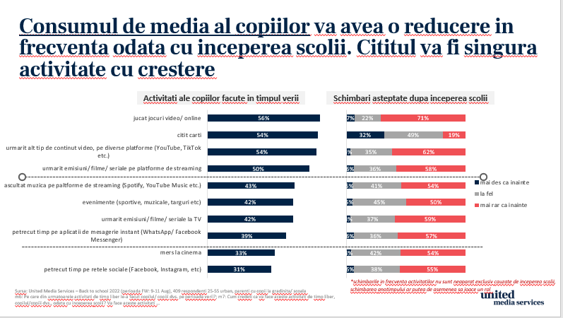studiu United Media Services - consumul media al copiiilor