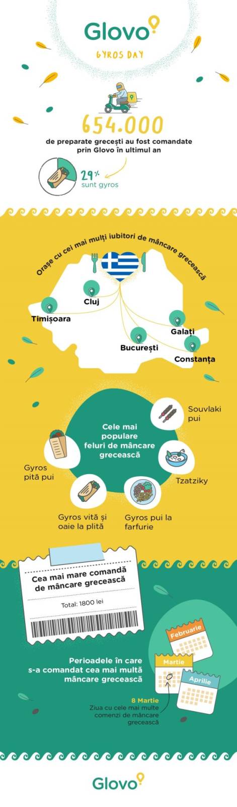 Românii sunt fani mâncare grecească: au cumpărat peste 654.000 de preparate grecești în ultimul an prin intermediul aplicației Glovo 1 infografic Gyro Day Glovo