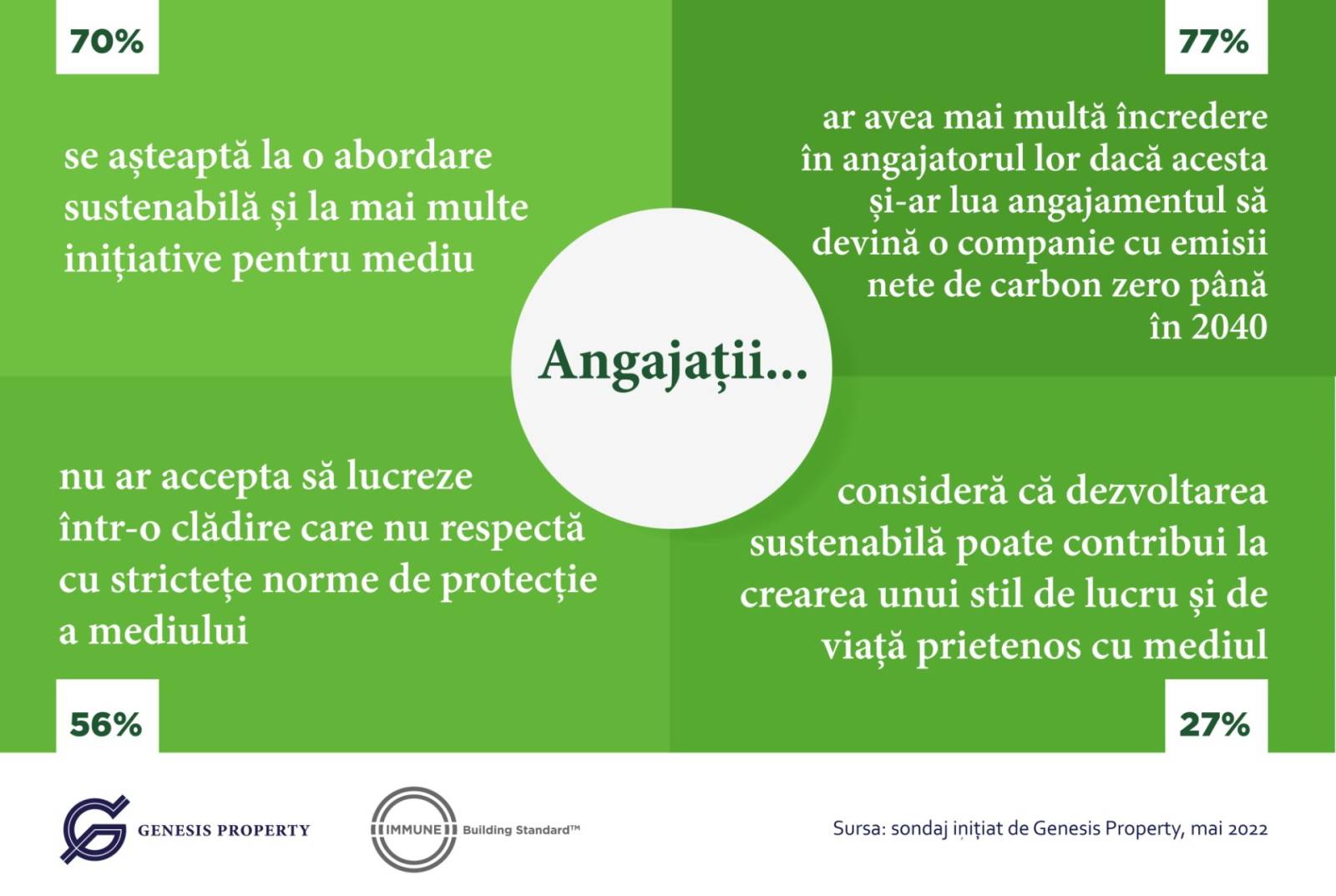 Infografic RO Genesis Property