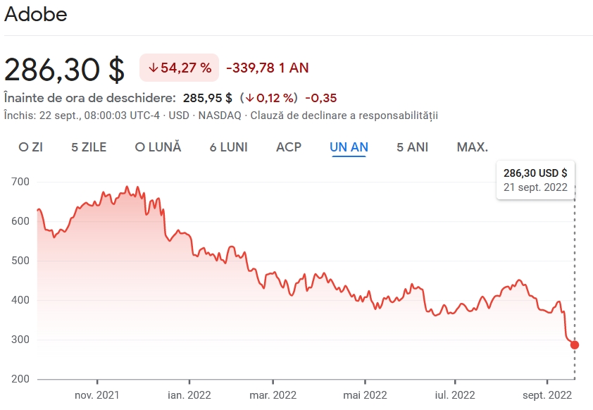 grafic evolutie actiuni Adobe
