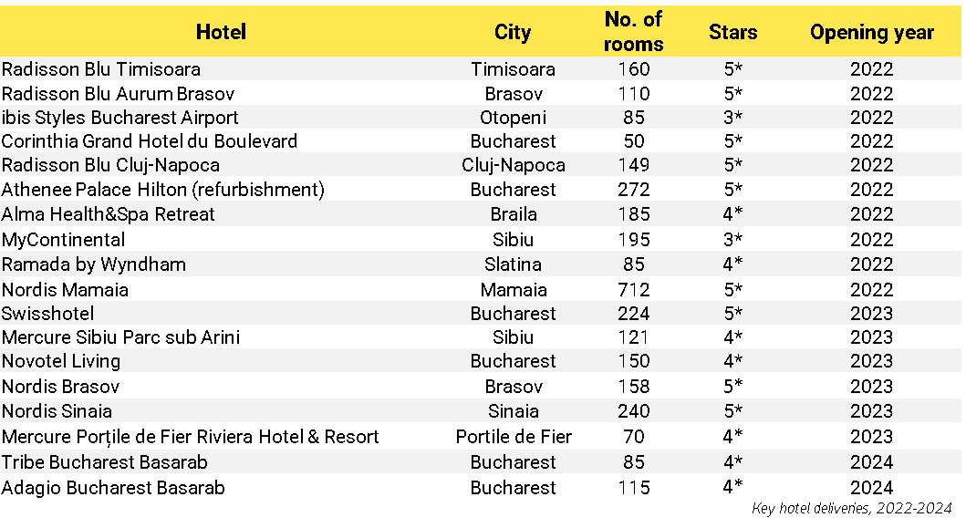 hoteluri noi conform Raport Crosspoint Real Estate
