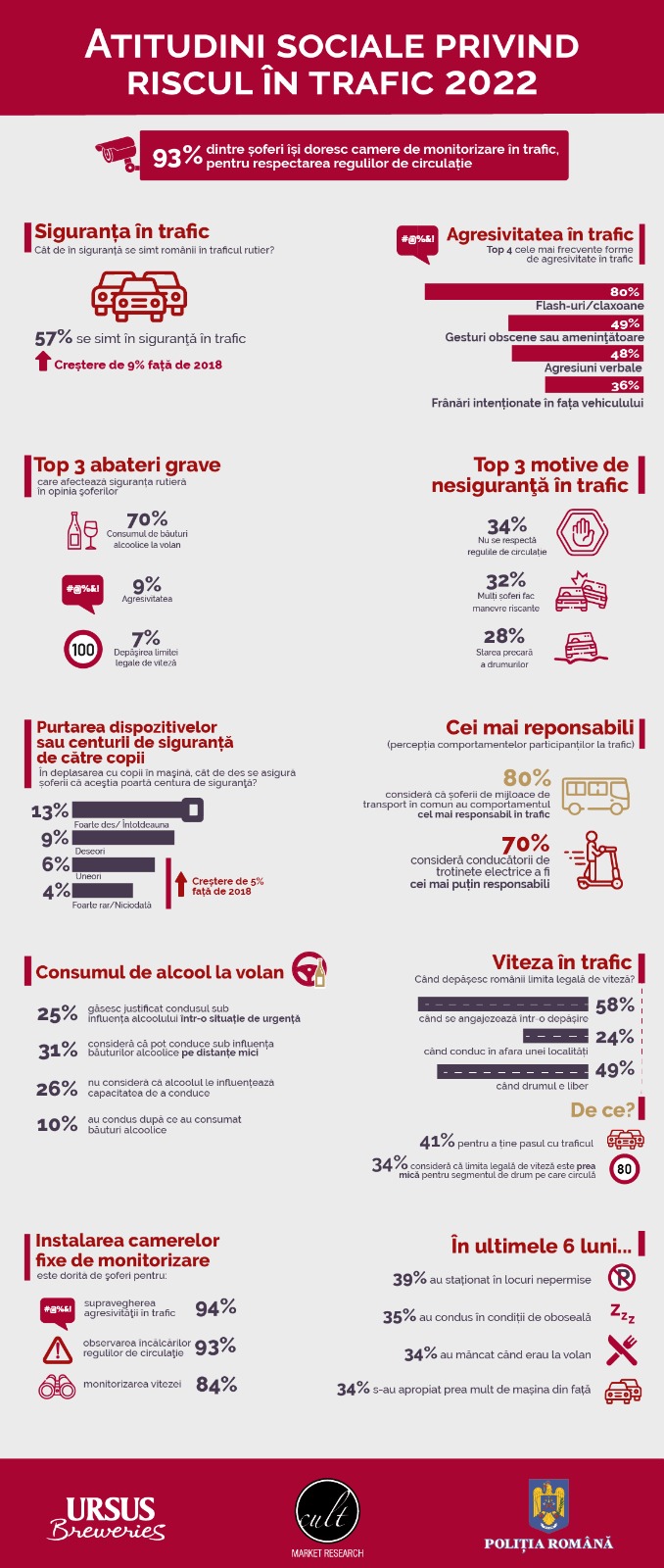 Infografic Studiu atitudini sociale risc in trafic 2022