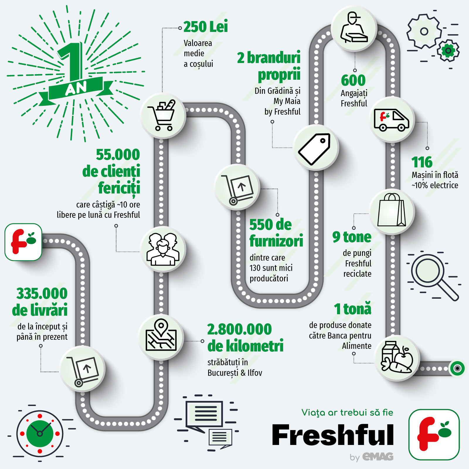 Freshful anunță 55.000 de clienți în București și Ilfov într-un an de activitate 1 Infografic aniversar Freshful by eMAG