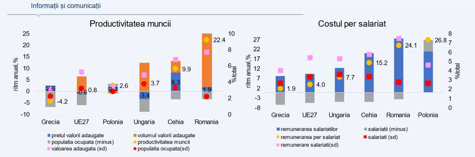 comunicatii productivitatea muncii