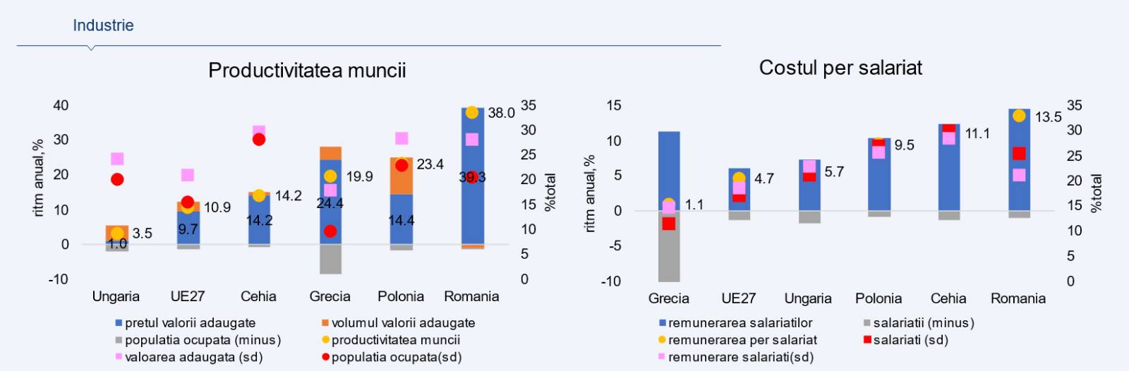 industrie productivitatea muncii