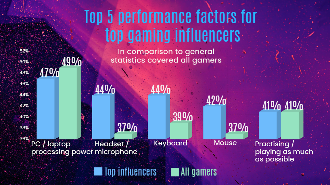 Kaspersky: Influencerii de top din gaming investesc în performanță