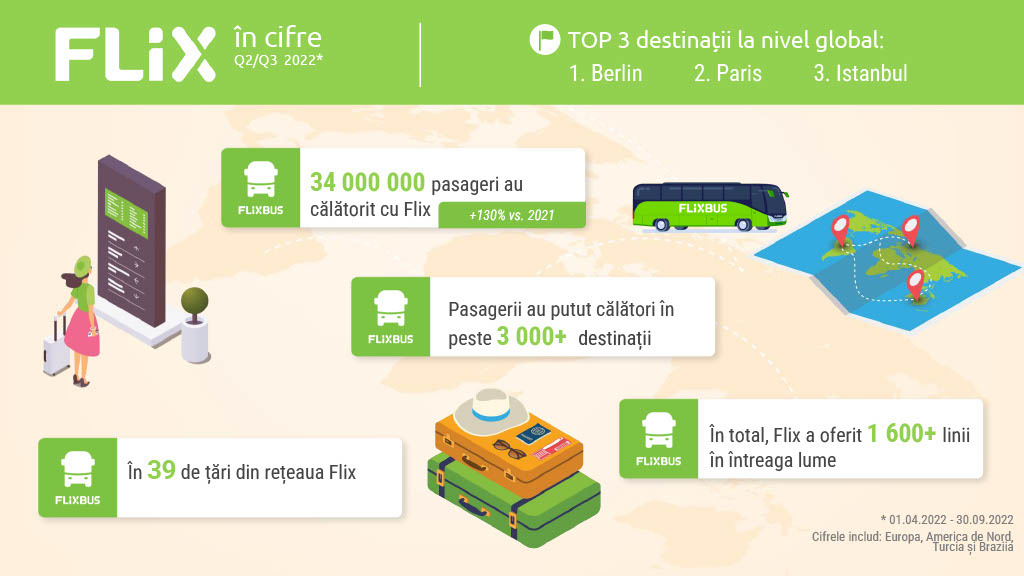 Flix: În România, tot mai mulți călători optează pentru autocar pentru destinațiile internaționale 1 infografic Flix Bus
