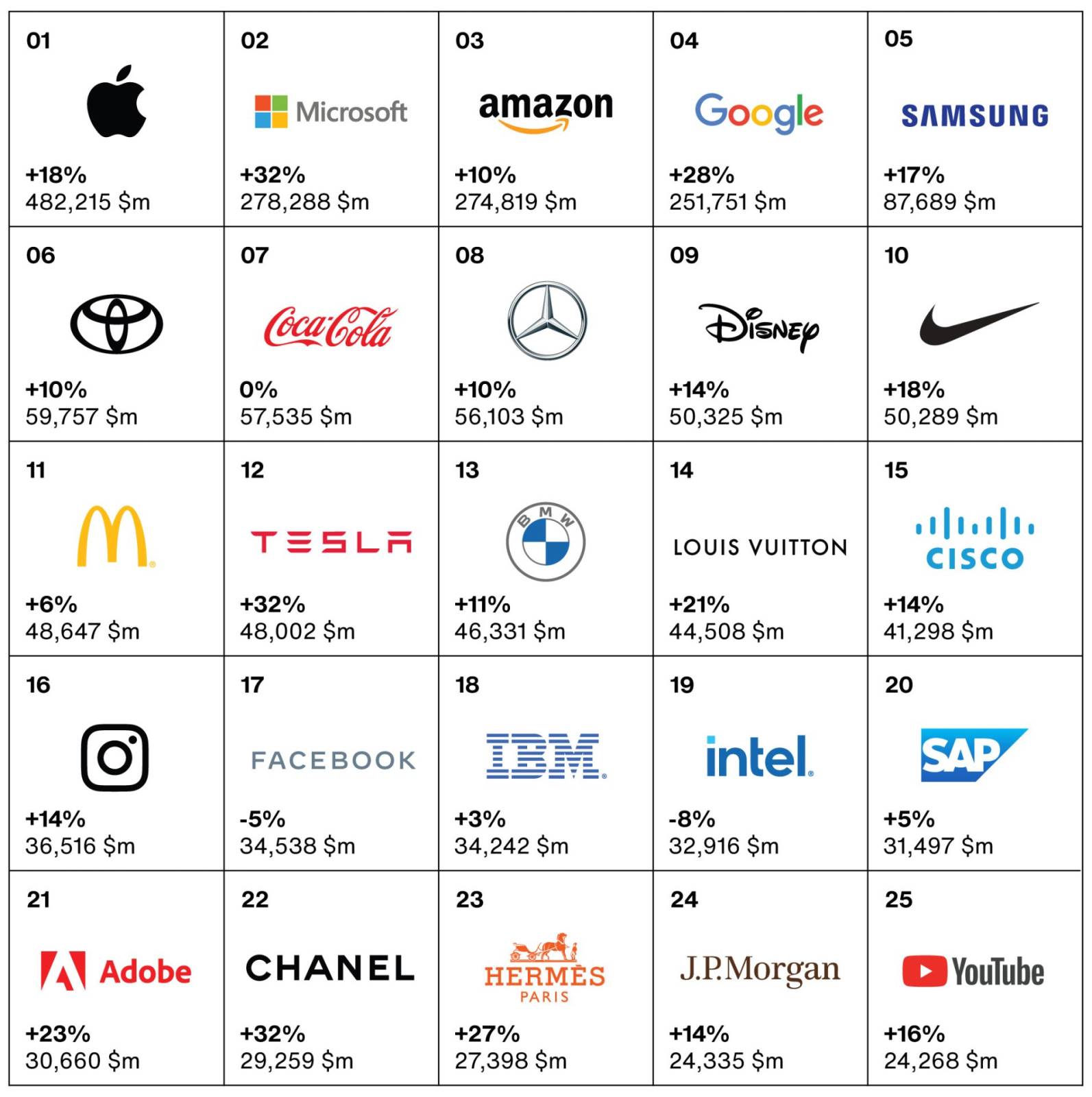 Top 25 branduri globale 2022