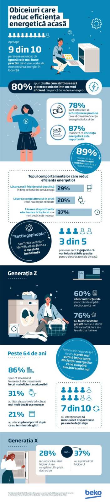 studiu Beko infografic