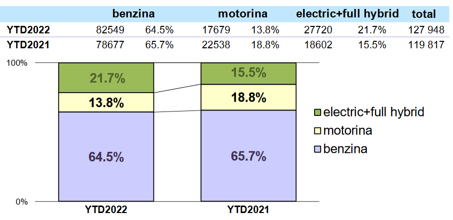 Numărul mașinilor electrice și full hybrid înamtriculate în România în 2022 trece de 21% din total 2 Screenshot 2023 01 13 at 16 13 31 2022 12 Analize.pdf