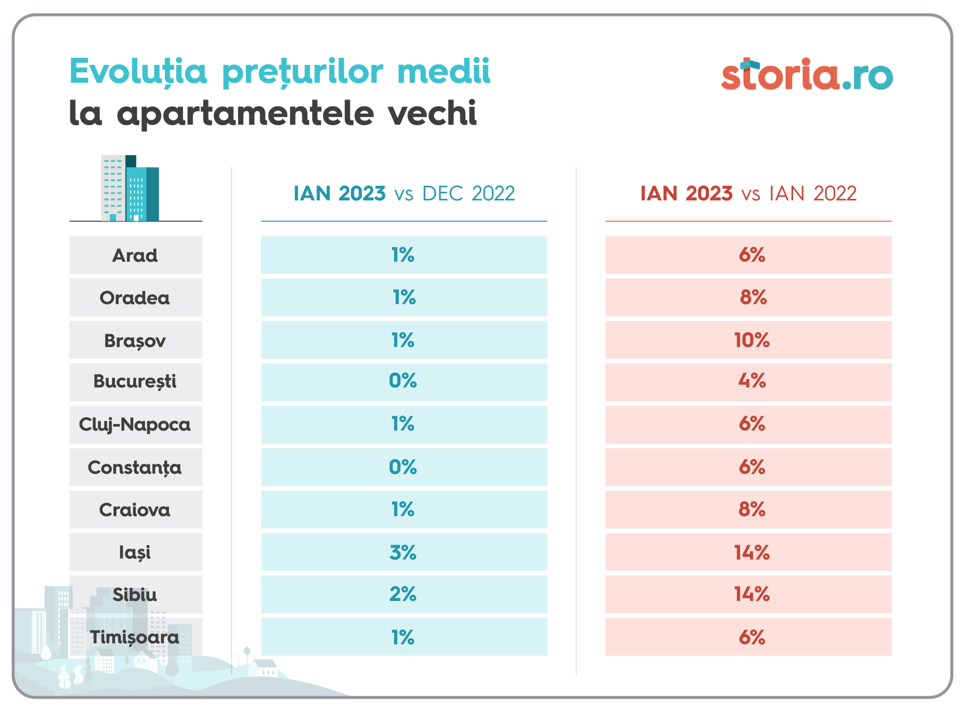 Cum evoluează prețurile apartamentelor în țară 2 Storia.ro Evolutia preturilor medii apartamente vechi