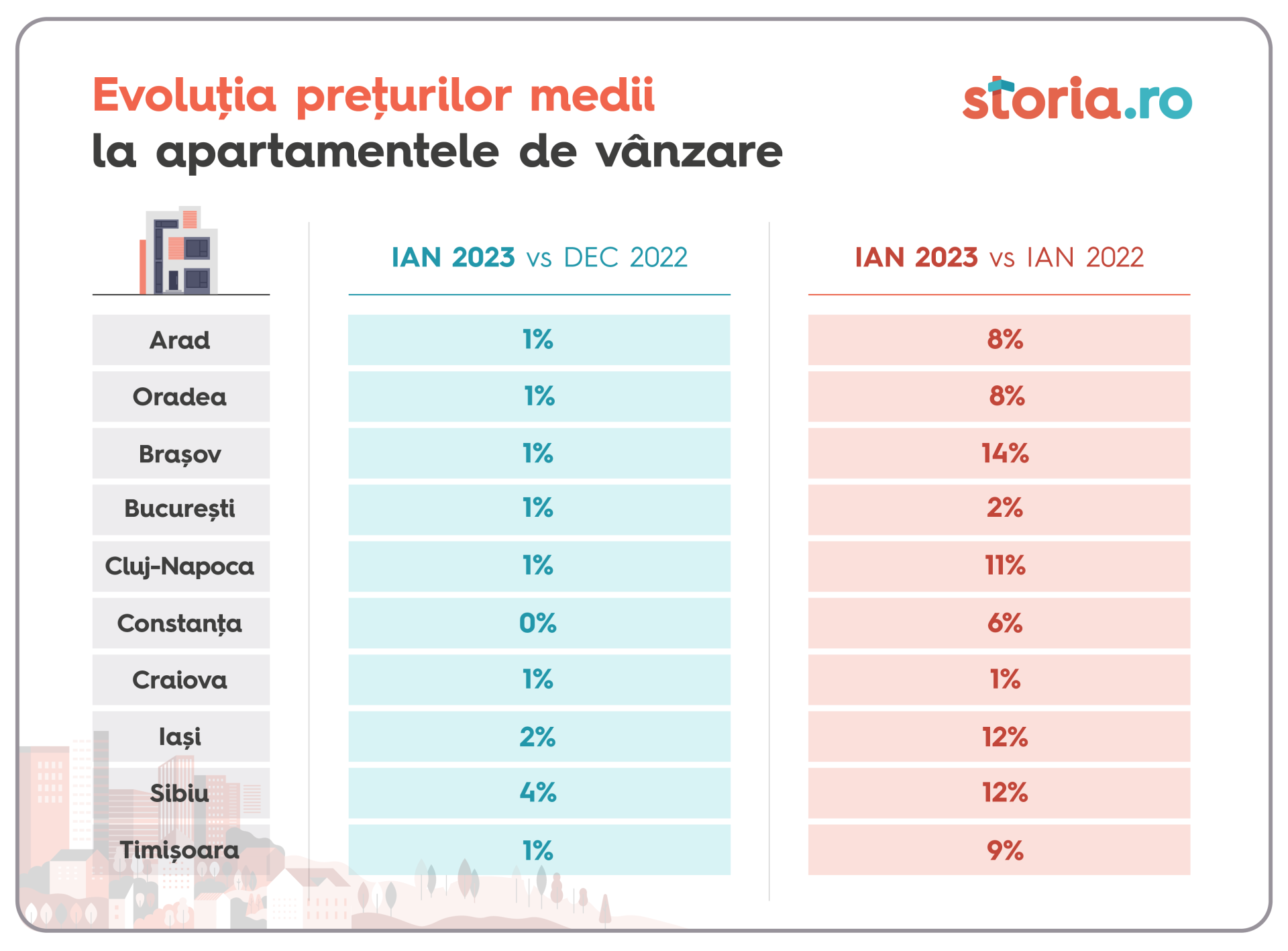 Cum evoluează prețurile apartamentelor în țară 1 Storia.ro Evolutia preturilor medii apartamente