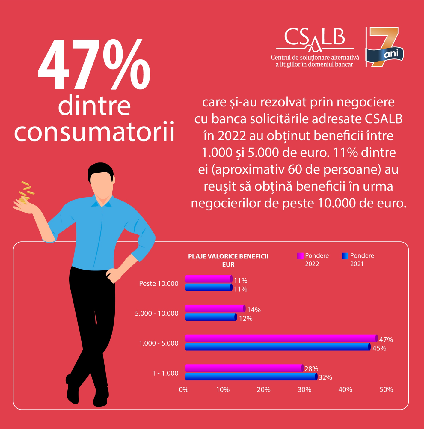 Băncile resping fără motiv doar 4,5% din cererile trimise de consumatori către CSALB 3 image 3