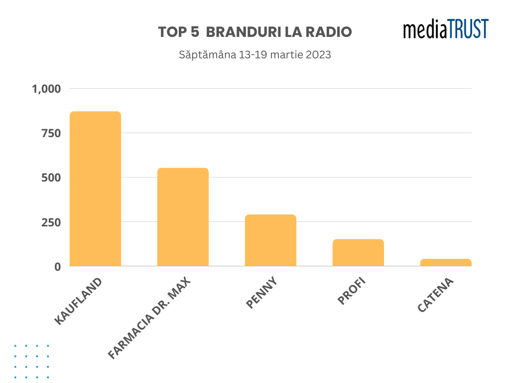 branduri radio