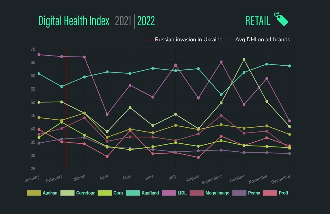 Anul 2022 din perspectiva Digital Health Index Retail