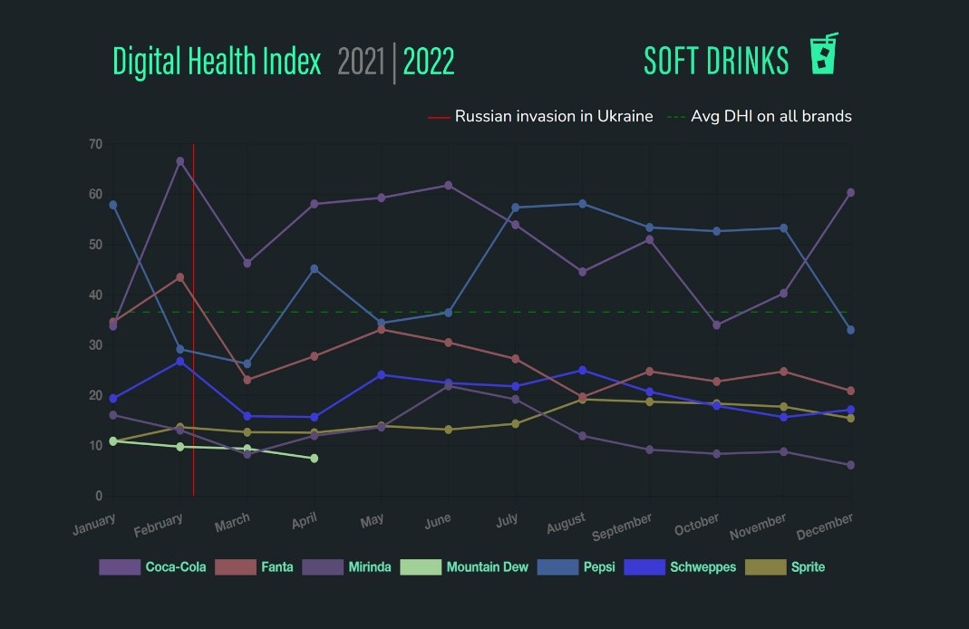 digitas soft drinks 2023
