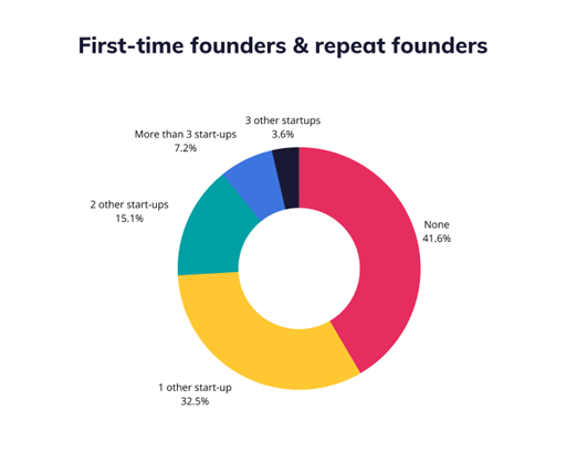first time founders start up grafic