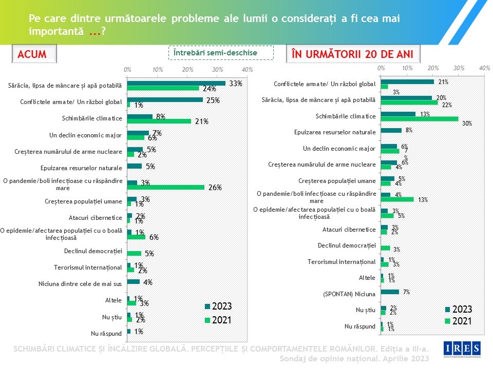 8 dintre romani pun schimbarile climatice pe primul loc in topul problemelor cu care se confrunta lumea