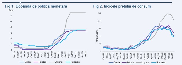 Analiză Alpha Bank: Băncile centrale din regiune vor menține ridicate dobânzile de politică monetară pe o perioada prelungită 1 dobanda inflatie