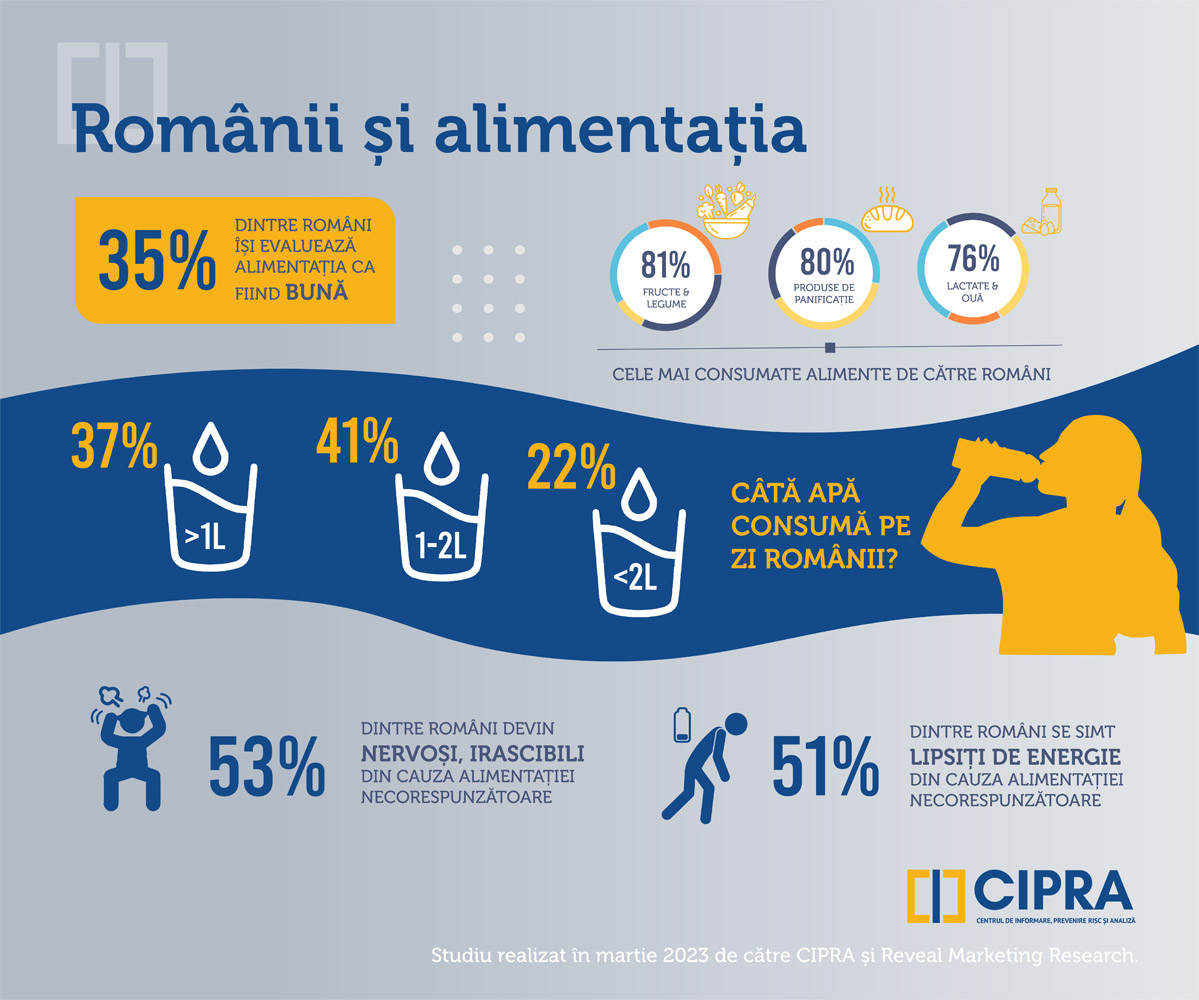 Studiu CIPRA: Ce alimente sunt consumate zilnic sau aproape zilnic de 80% dintre români 1 CIPRA infografic alimentatie