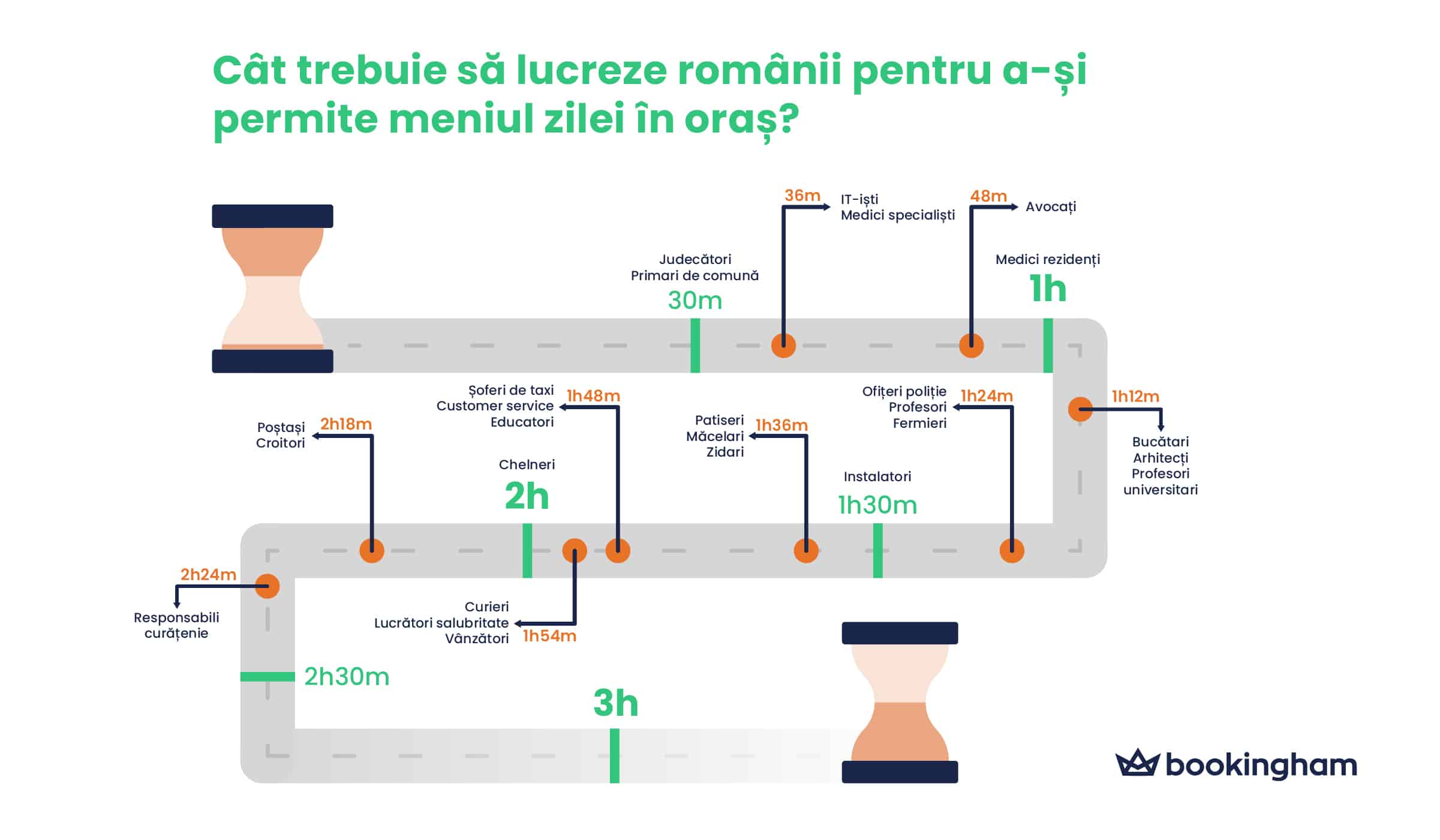 STUDIU Bookingham: Cât lucrează românii pentru un prânz în oraș 1 bookingham