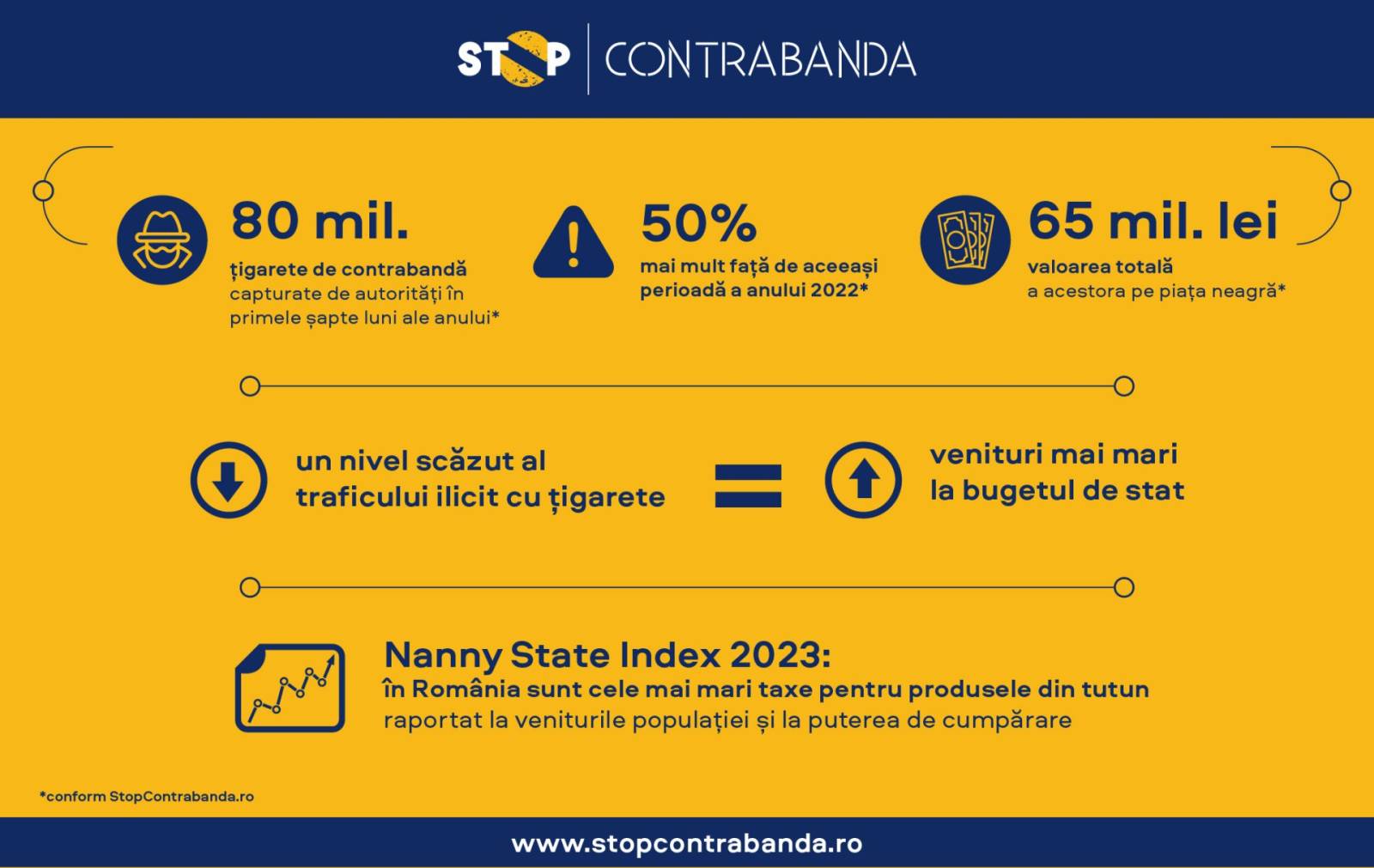 Infografic Situatia nationala a contrabandei primele 7 luni 2023