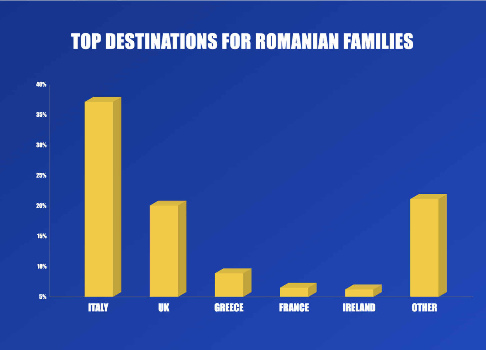 RYR top destinations families RO