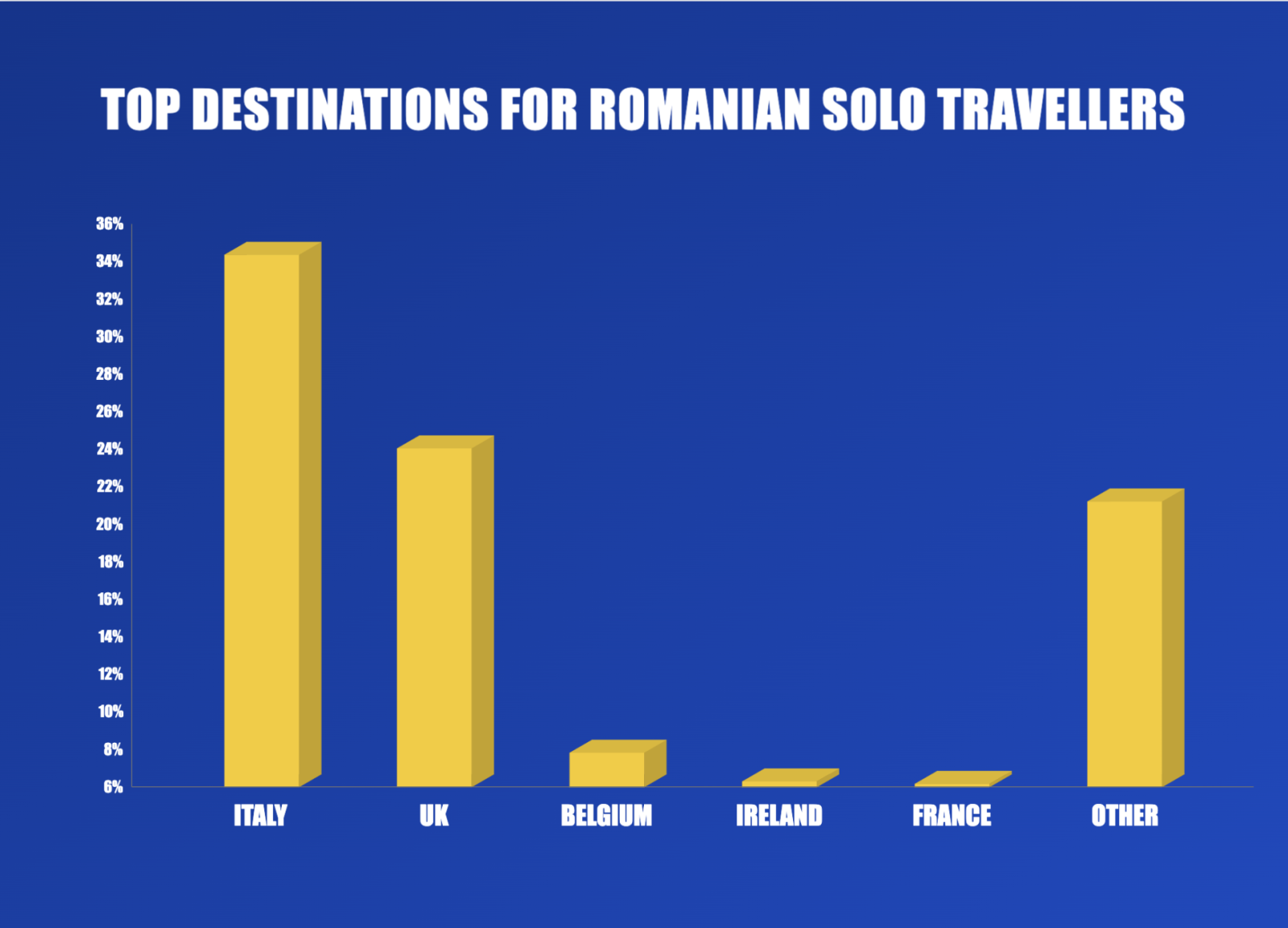 RYR top destinations solo RO