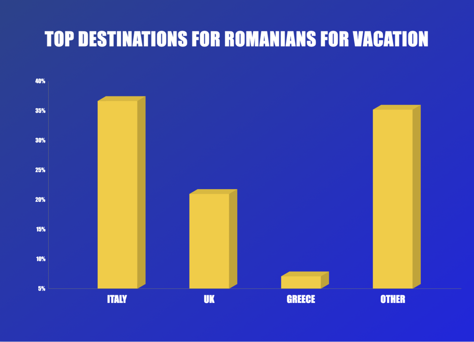 RYR top summer destinations RO