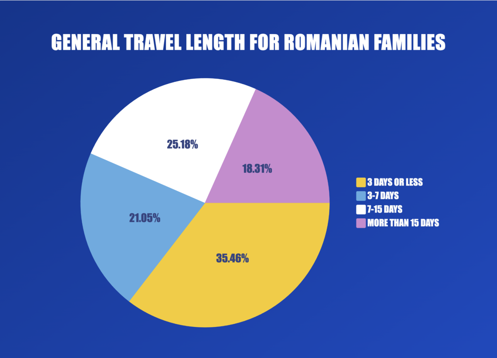 RYR travel lenght families RO