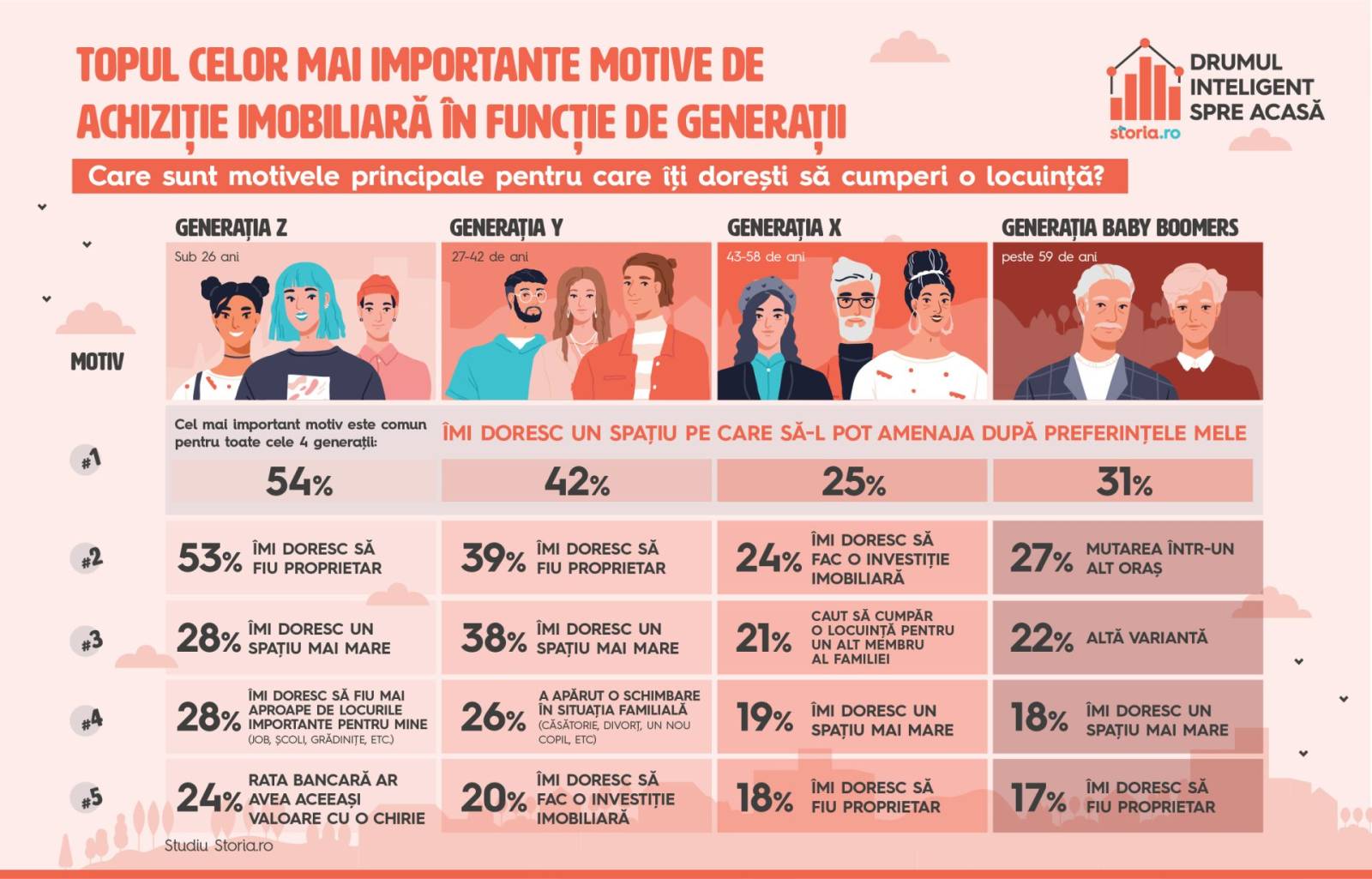 Studiu Storia.ro: Diferențele dintre generații în procesul de achiziție a unei locuințe