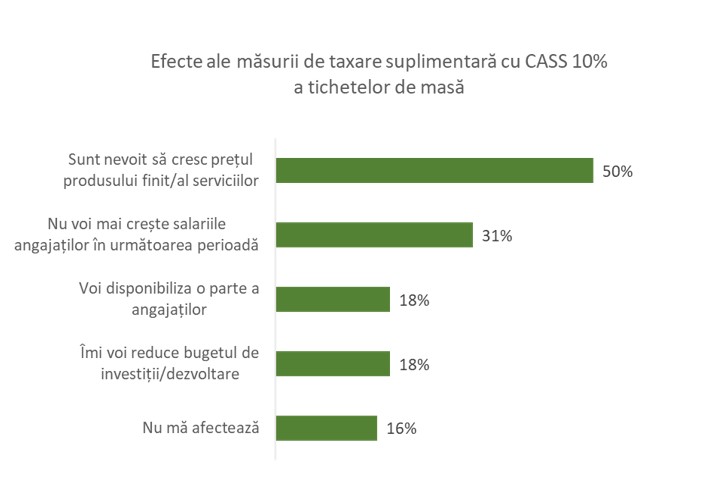 STUDIU: Peste 50% dintre companii vor reduce sau nu vor mai crește valoarea tichetelor de masă oferite angajaților 1 Studiu Cult Research 1