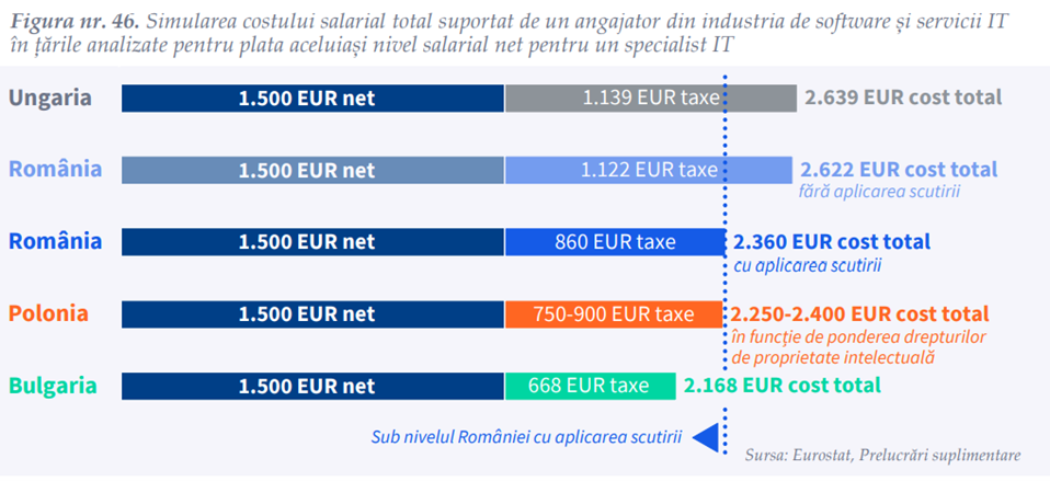 ANIS: Noile măsuri fiscale ale Guvernului ar afecta 80% dintre IT-iști. Industria tech cere consultări pentru regândirea acestora 1 salarii IT