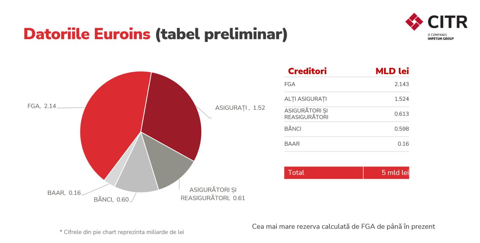 Euroins datorii CITR