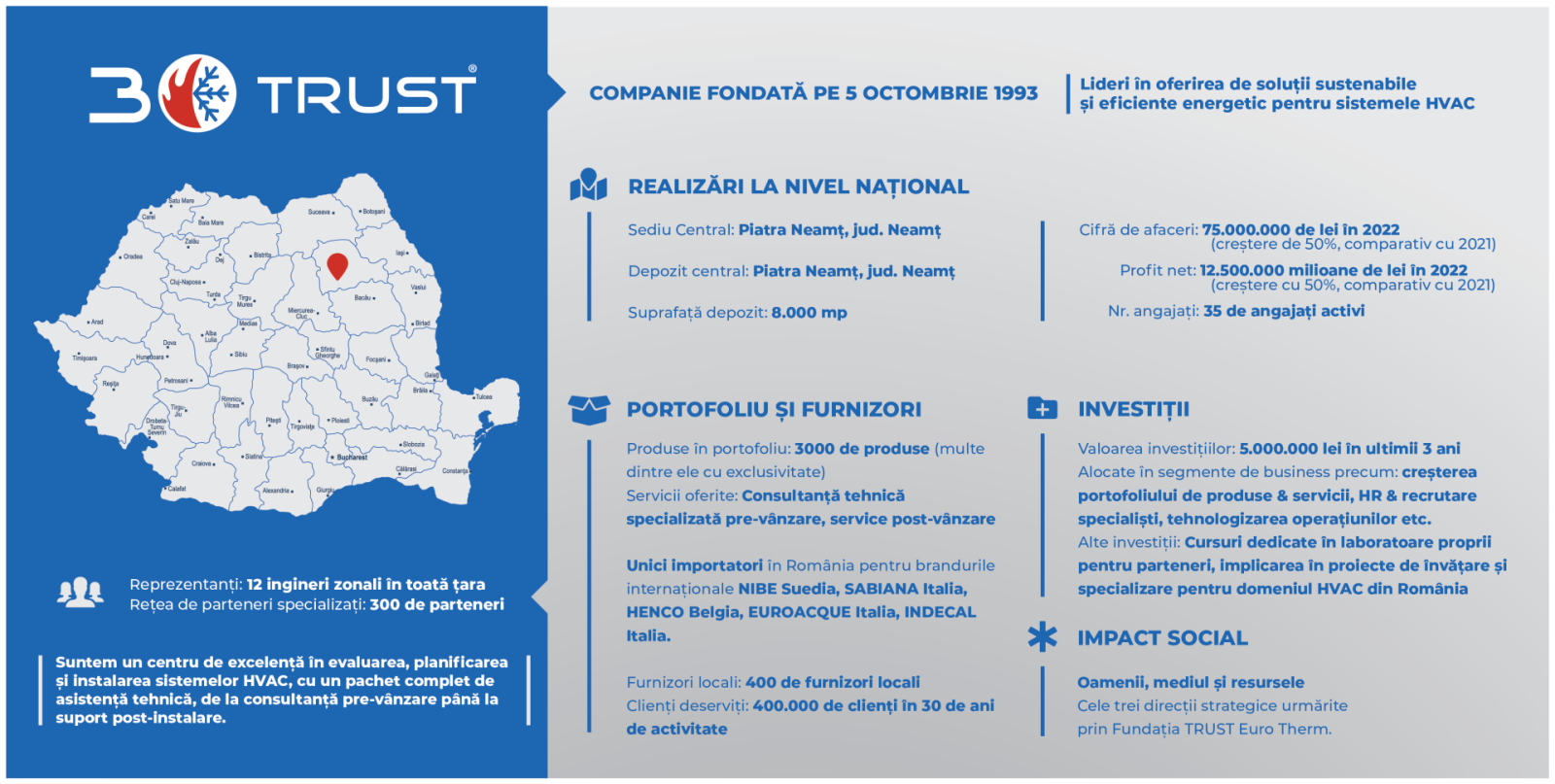 Trust Expert, compania românească fondată în Piatra Neamț, celebrează 30 de ani de excelență în domeniul sistemelor HVAC 1 Infografic 1