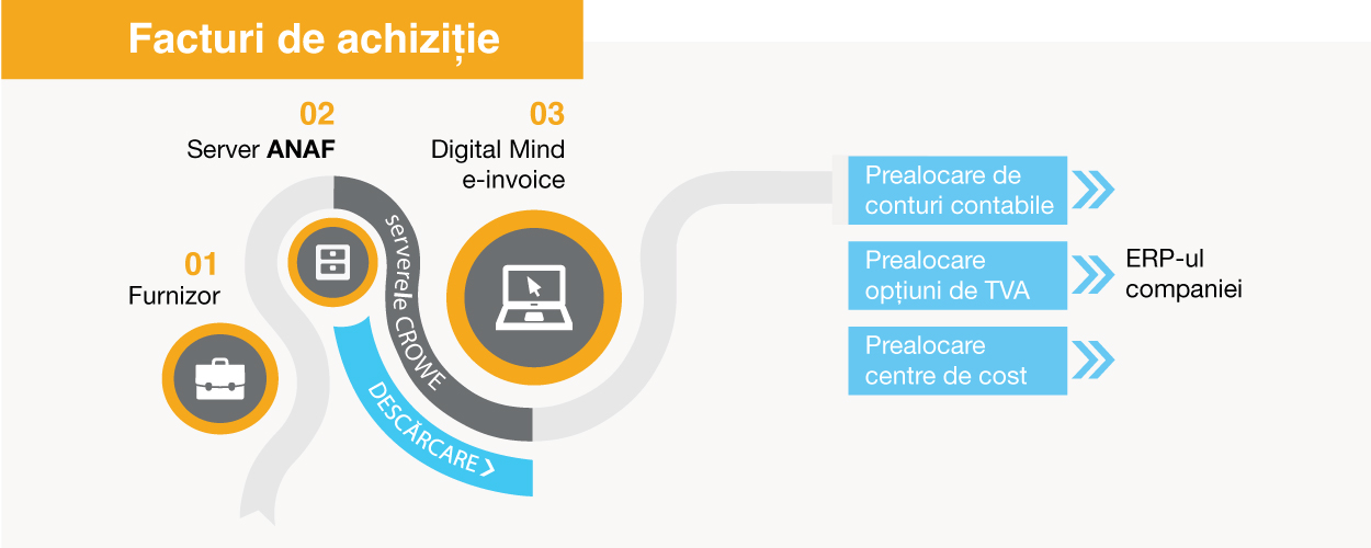 Crowe România lansează soluția de automatizare pentru implementarea e-Factura