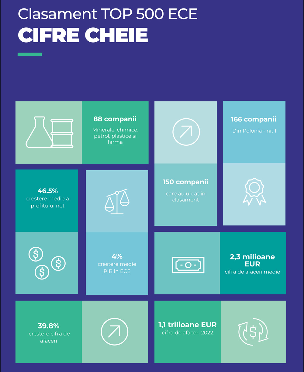 Coface lansează Top 500 cele mai mari companii din CEE: România are o reprezentantă în Top 10 1 Coface ECE TOP 500 cifre