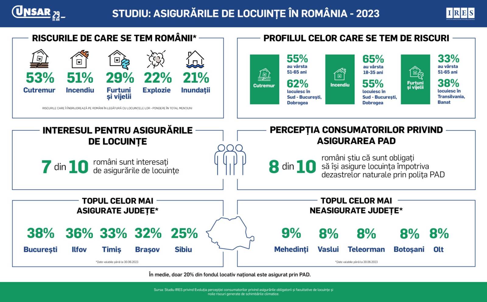 1 din 2 români se teme că un cutremur sau un incendiu i-ar putea afecta locuința 1 Infografic Asigurarile de Locuinte in Romania