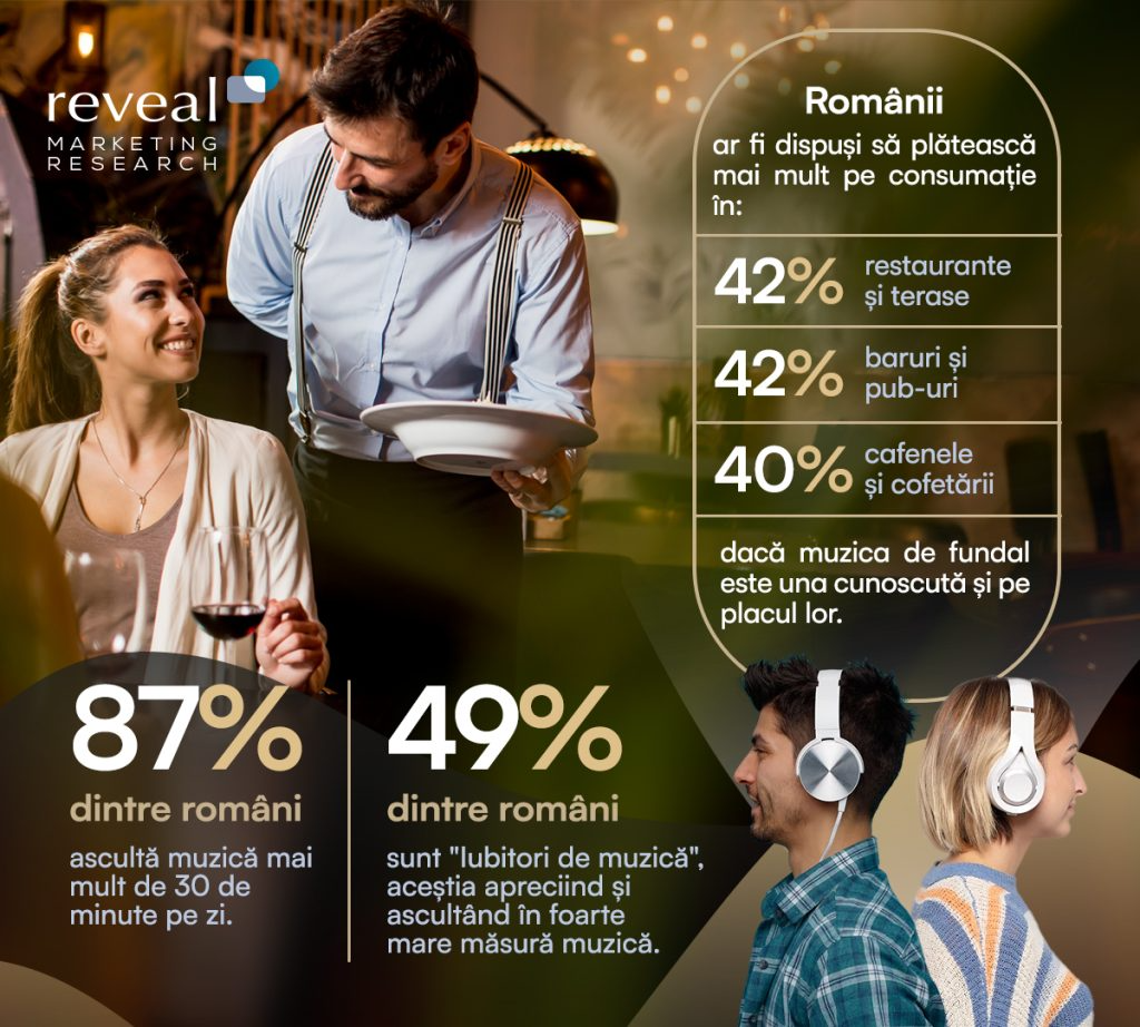 Reveal Marketing Research: muzica îi însoțește zilnic pe 87% dintre români