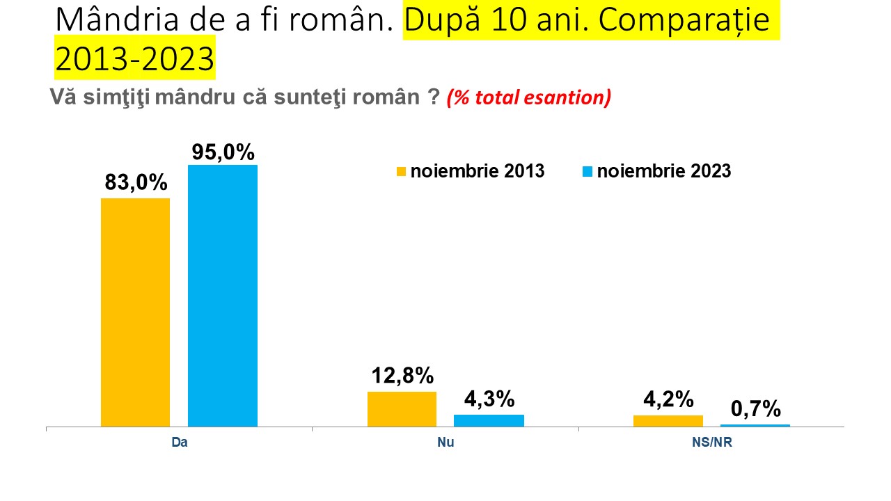 Mândri că sunt români. Peste 90% din cetățeni susțin România într-un sondaj INSCOP 1 imagine reprezentativa