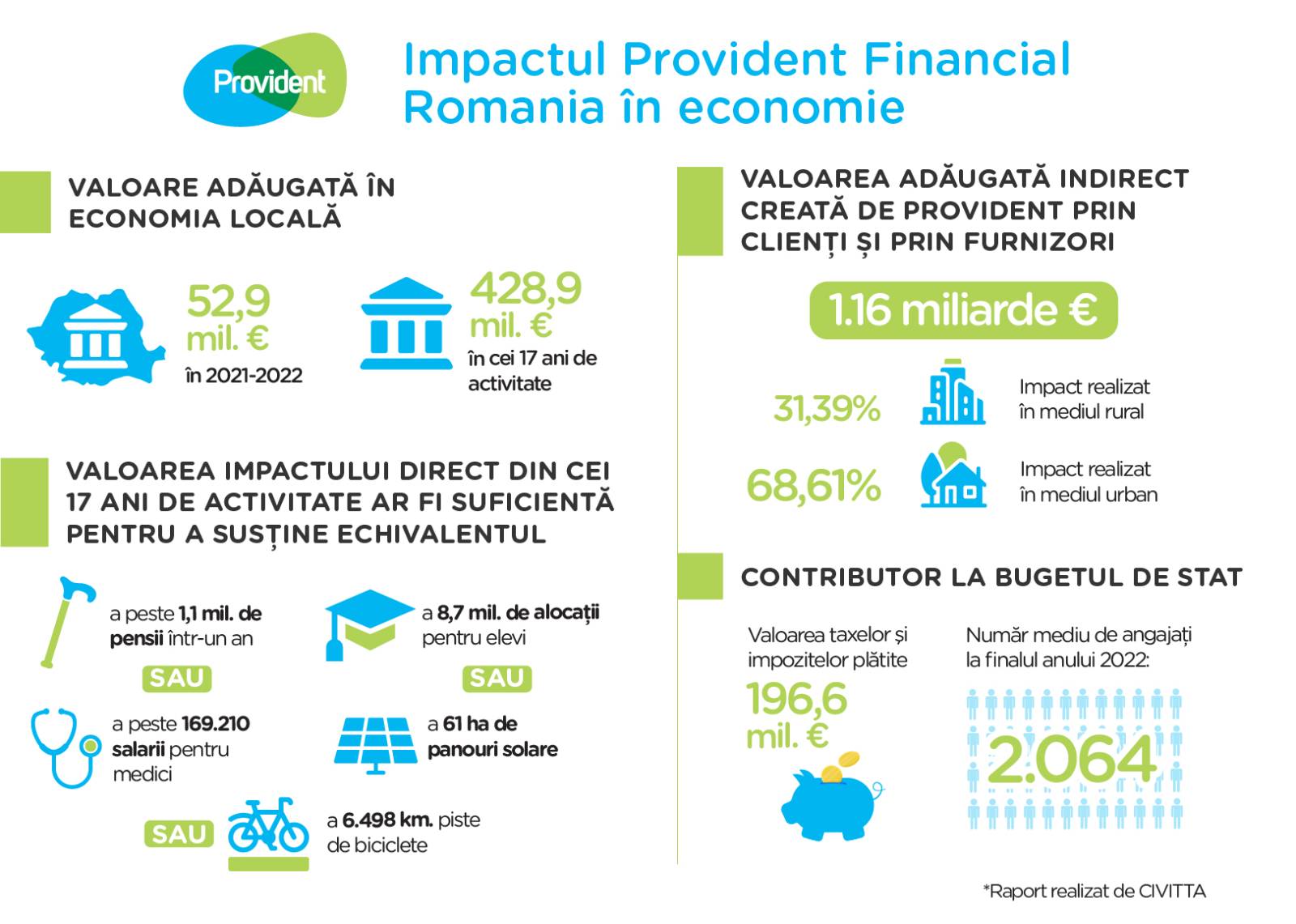Cifrele Provident. Peste 14 mii de români au devenit clienți în 2023 1 infografic Amprenta Economica Provident