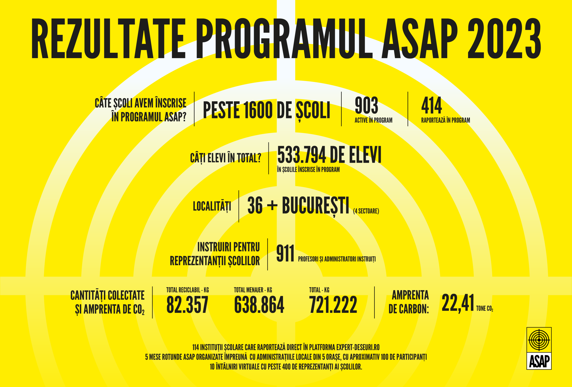 Rezultatele ASAP România în 2023: 1600 școli și 1000 de profesori au învățat să recicleze 1 1. Iinfografic ASAP an 2023