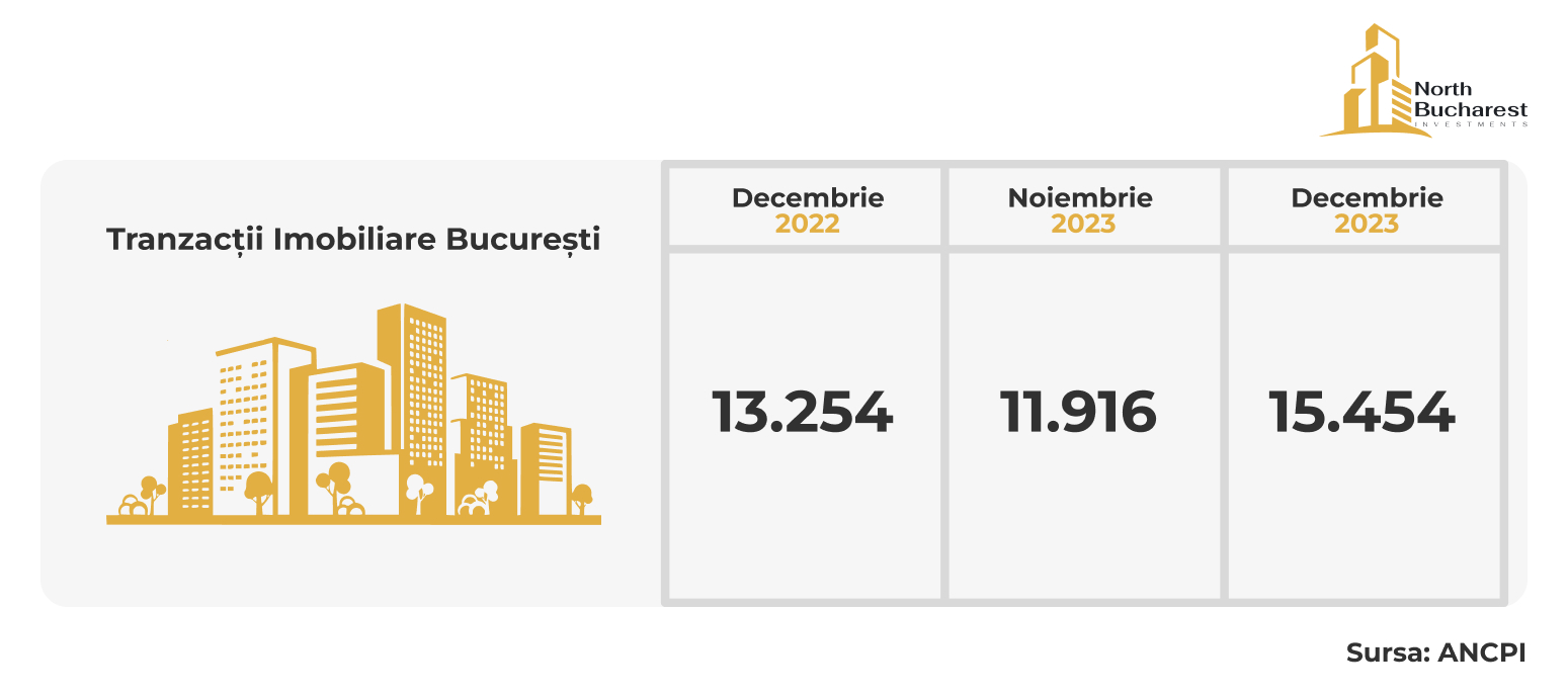 Creșterea TVA a accelerat tranzacțiile imobiliare 1 crestere tranzactii imobiliare