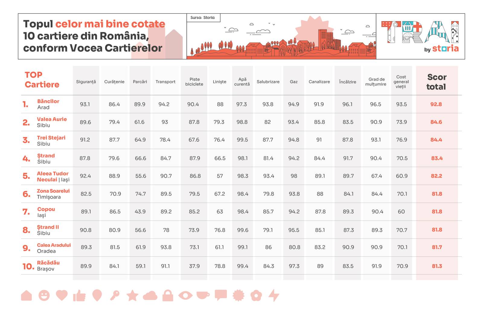 cele mai bine cotate cartiere din România