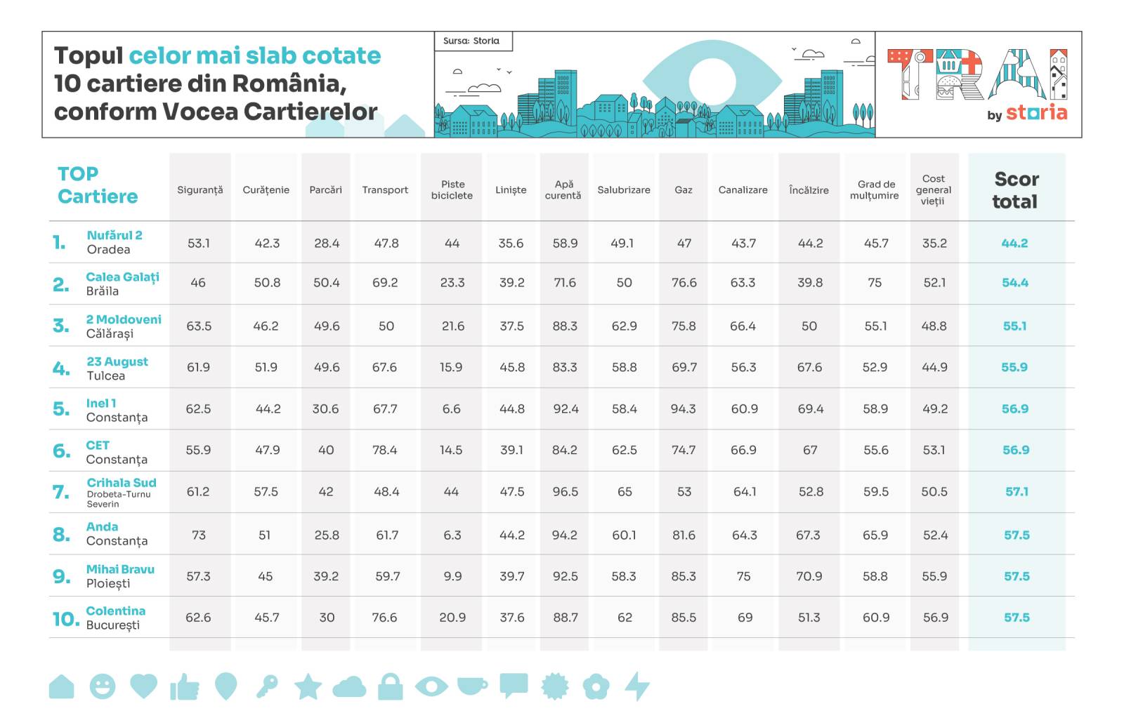 Cele mai slab cotate cartiere din România