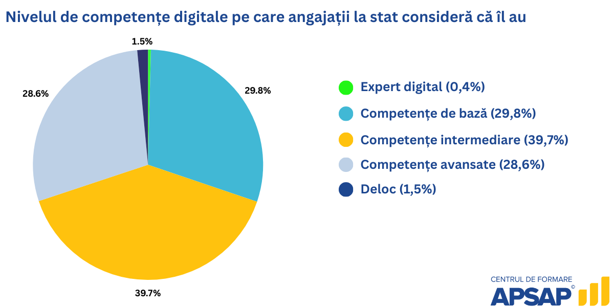 Competente digitalizare angajati stat sondaj Centru de Forrmare APSAP