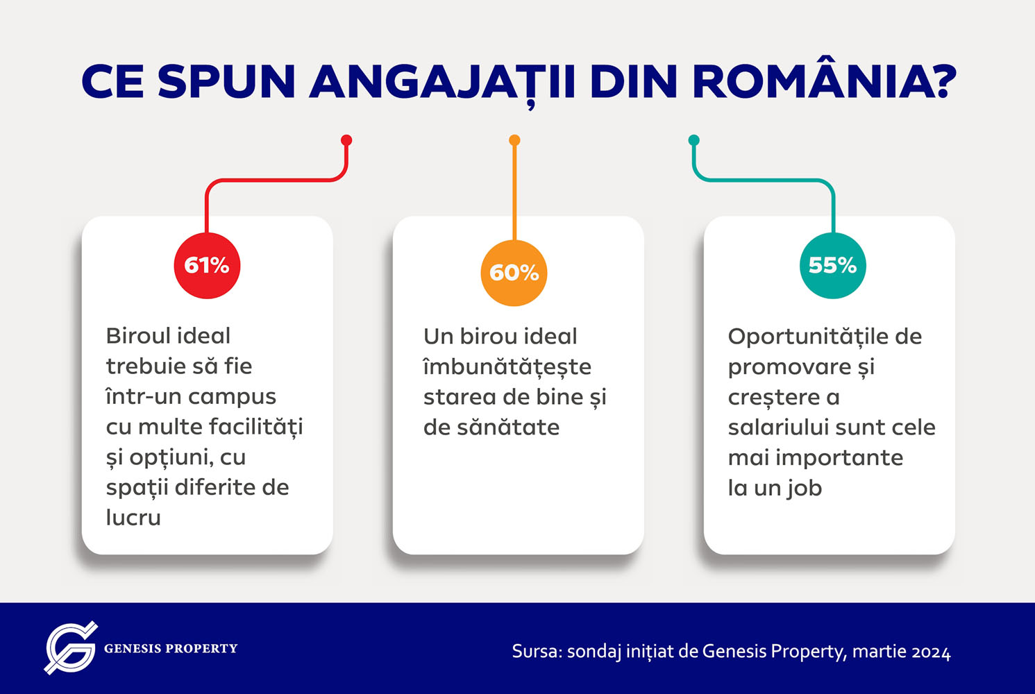 Studiu Genesis Property: Cum arată biroul ideal pentru angajații români 1 Genesis Property infografic